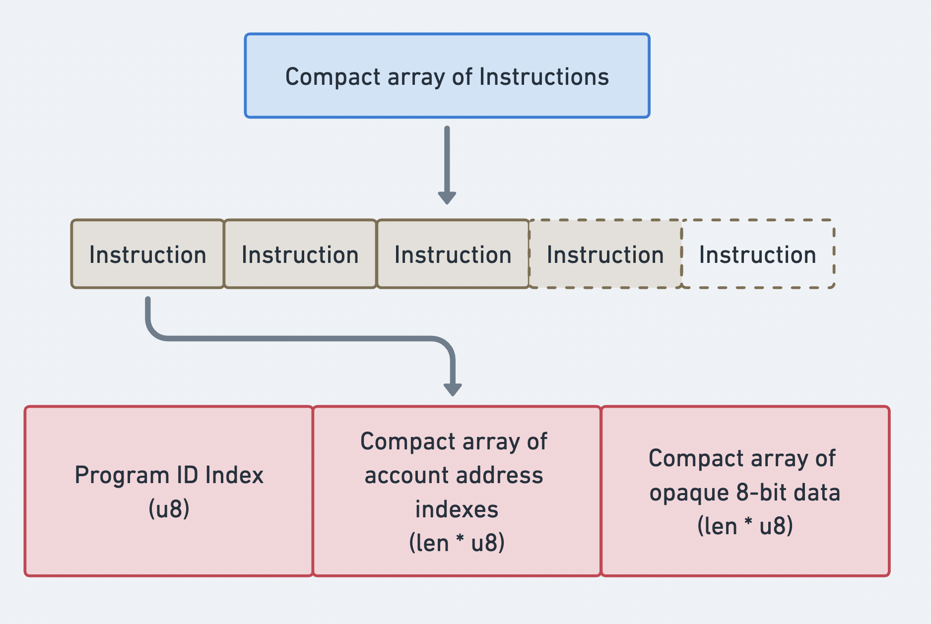 Array compacto de instruções